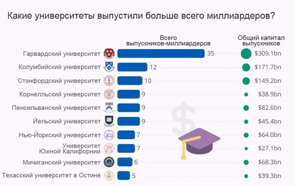 Статистика: выпускники-миллиардеры