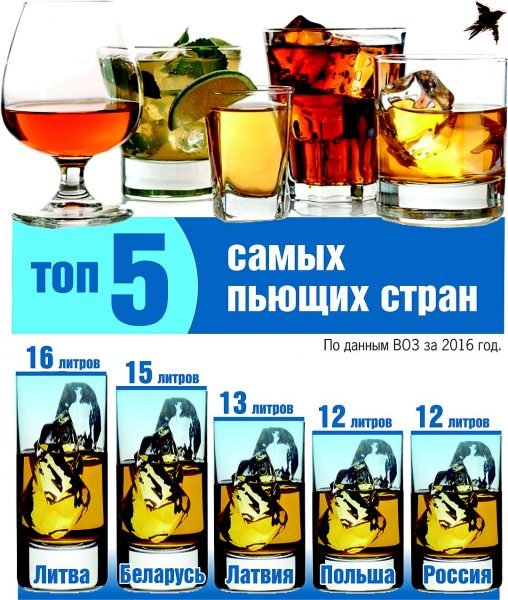 Первая пятёрка рейтинга пьющих стран