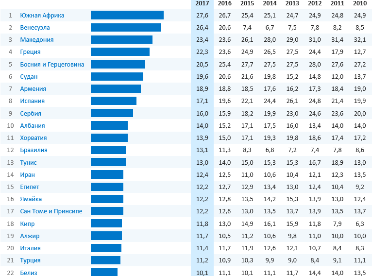 Россия заняла по уровню жизни. Государства по уровню жизни таблица. Уровень жизни по странам 2023 таблица.
