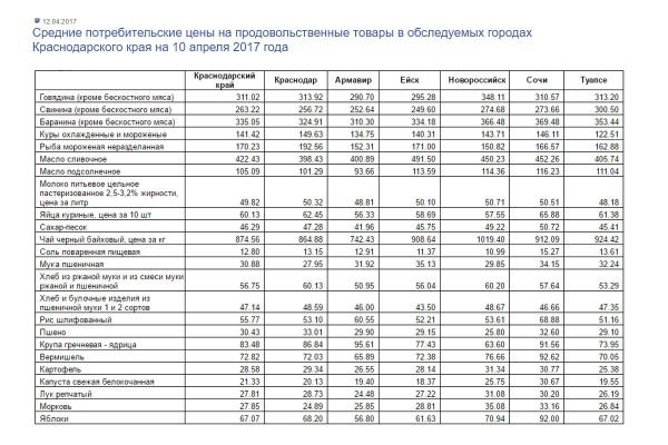 Скриншот таблицы средних цен на продукты в Краснодарском крае