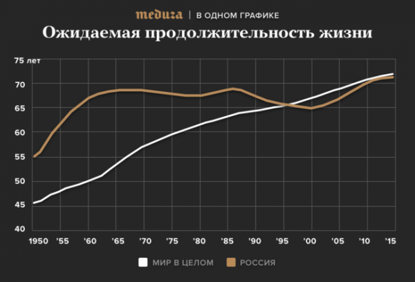 Сравнение средней продолжительности жизни в России и мире